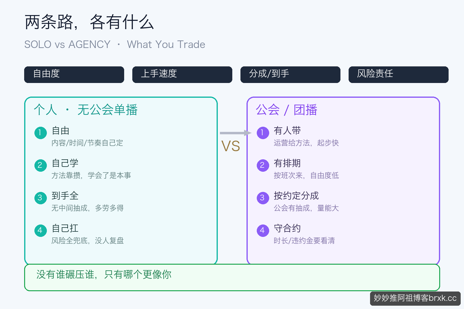 三个想当然：把无公会当绝对单打 / 把有公会当靠山 / 只看分成（第二节核心句）