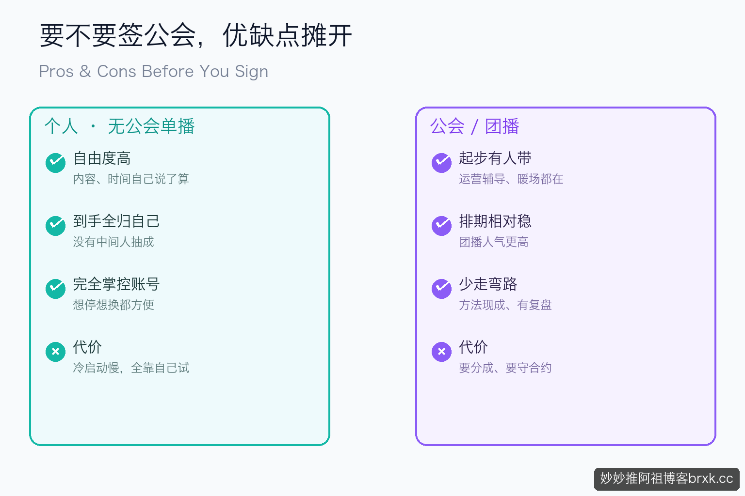 分清个人播 vs 加公会的边界：自由度·上手·分成·风险（方法论段核心句）